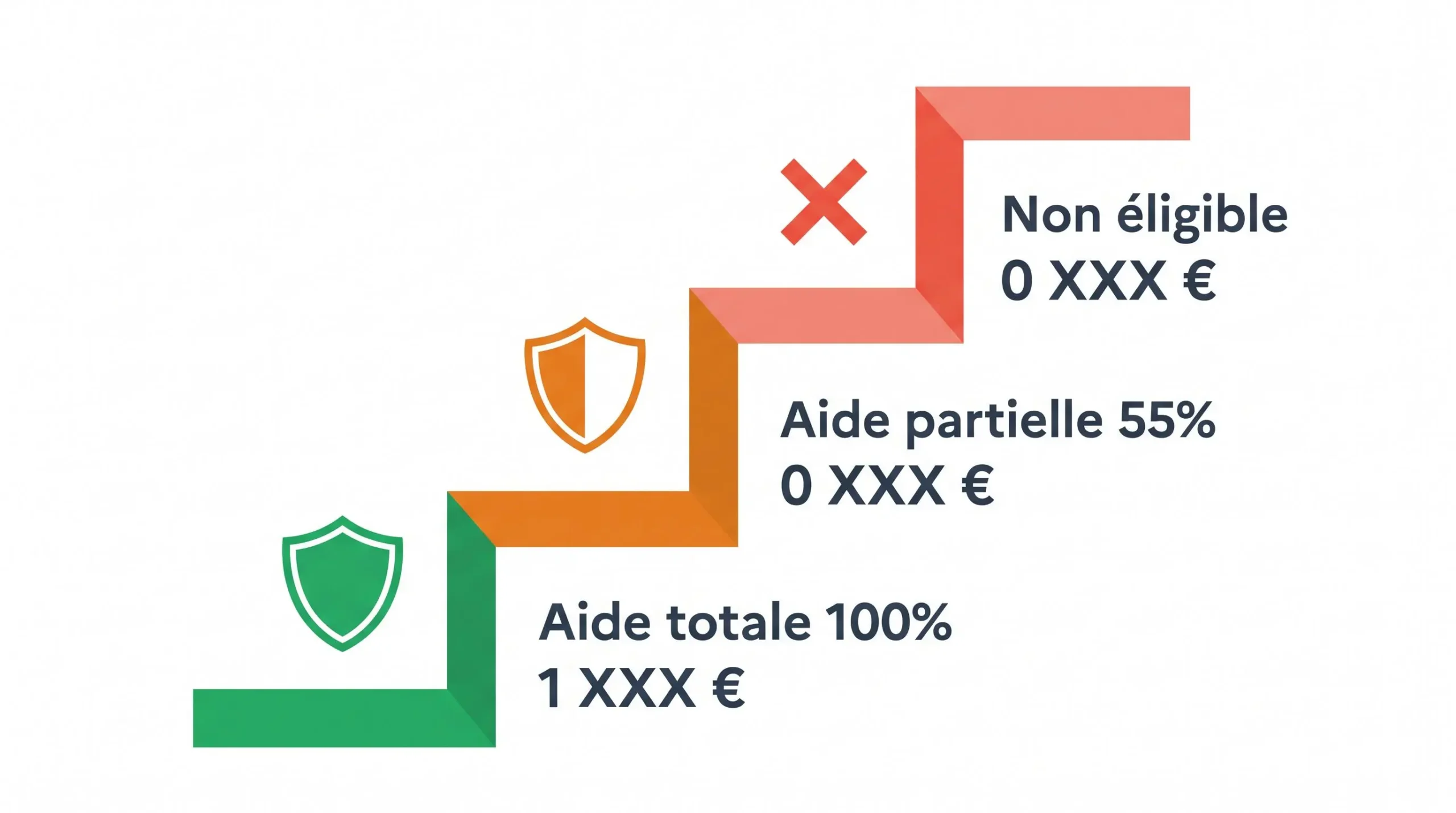 Schéma en flat design représentant trois niveaux d'éligibilité à l'aide juridictionnelle sous forme d'escalier : aide totale 100% (vert), aide partielle 55% (orange), non éligible (rouge clair), avec seuils de ressources en euros.
